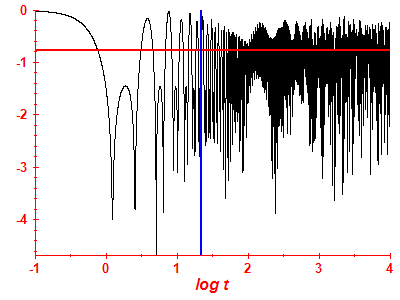 Survival probability log